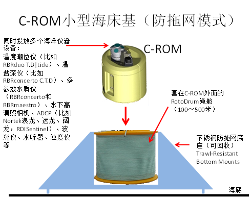 C-ROM海底布放回收底座(图4)